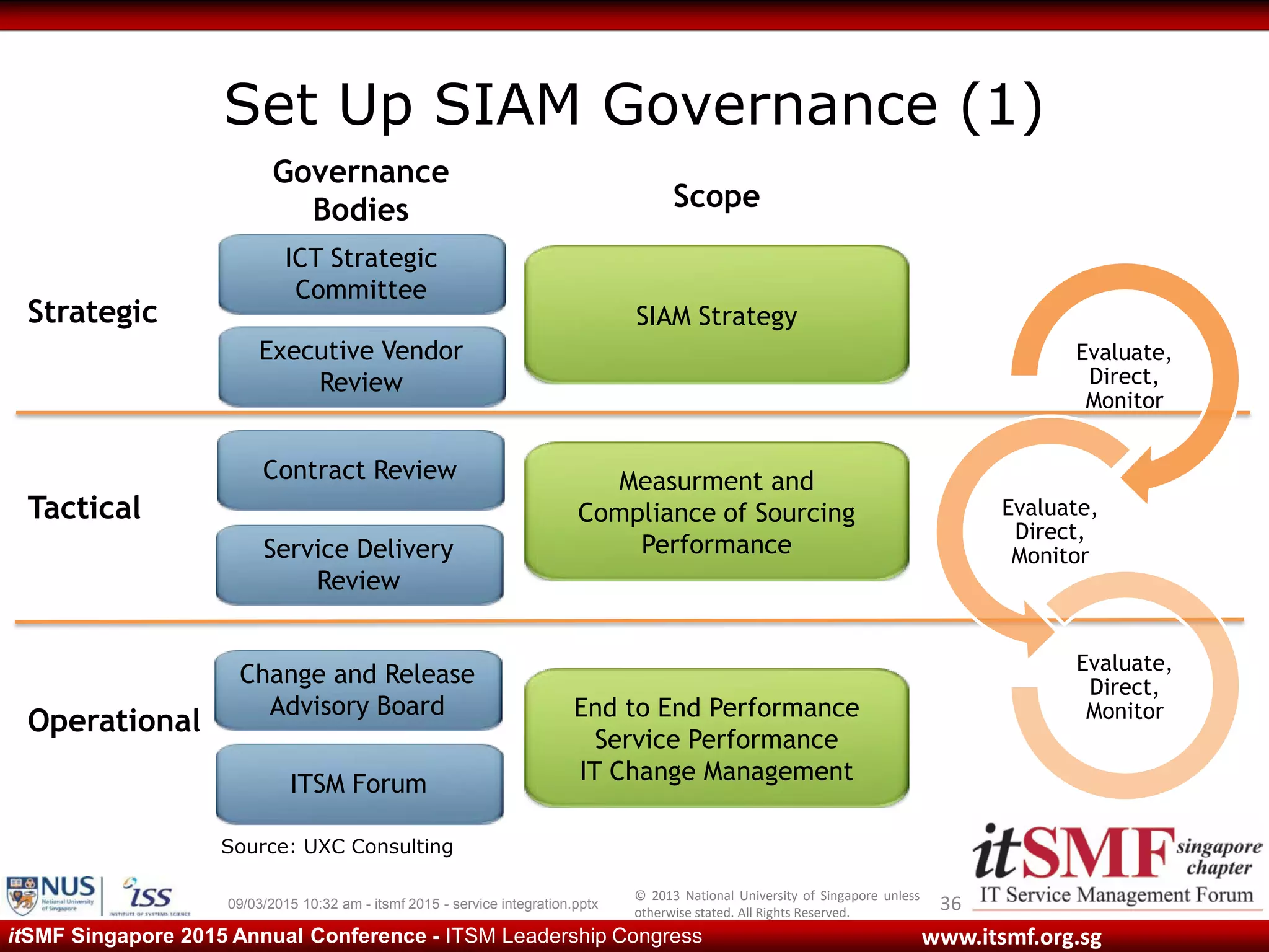 © 2013 National University of Singapore unless
otherwise stated. All Rights Reserved.
www.itsmf.org.sgitSMF Singapore 2015 Annual Conference - ITSM Leadership Congress
Set Up SIAM Governance (1)
Strategic
Tactical
Operational
Governance
Bodies Scope
ICT Strategic
Committee
Executive Vendor
Review
SIAM Strategy
Contract Review
Service Delivery
Review
Measurment and
Compliance of Sourcing
Performance
Change and Release
Advisory Board
ITSM Forum
End to End Performance
Service Performance
IT Change Management
Evaluate,
Direct,
Monitor
Evaluate,
Direct,
Monitor
Evaluate,
Direct,
Monitor
Source: UXC Consulting
09/03/2015 10:32 am - itsmf 2015 - service integration.pptx 36
 