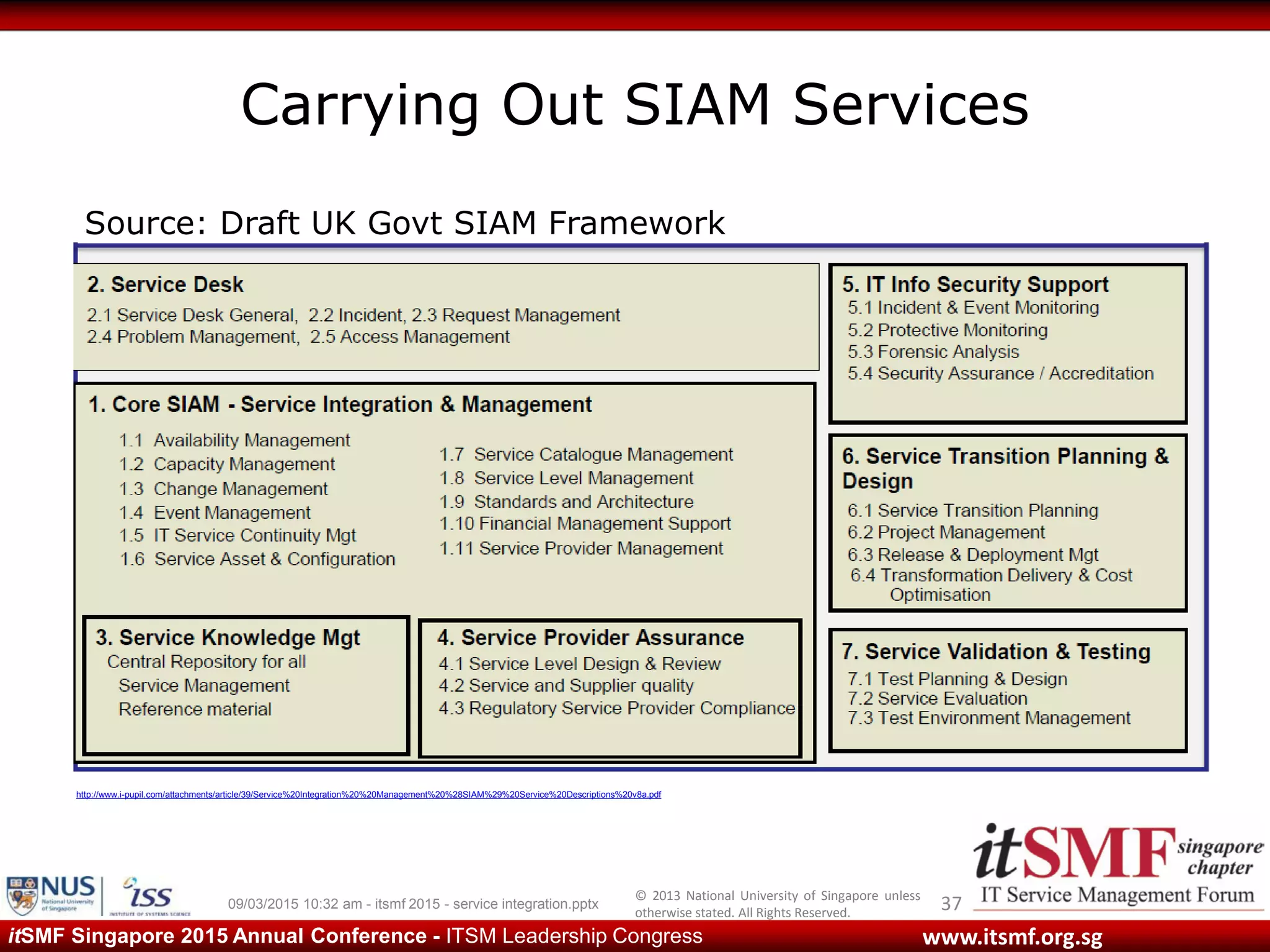 © 2013 National University of Singapore unless
otherwise stated. All Rights Reserved.
www.itsmf.org.sgitSMF Singapore 2015 Annual Conference - ITSM Leadership Congress
Carrying Out SIAM Services
3709/03/2015 10:32 am - itsmf 2015 - service integration.pptx
http://www.i-pupil.com/attachments/article/39/Service%20Integration%20%20Management%20%28SIAM%29%20Service%20Descriptions%20v8a.pdf
Source: Draft UK Govt SIAM Framework
 