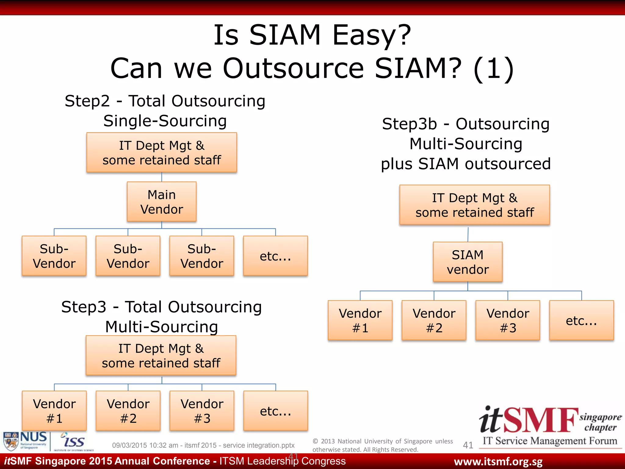 © 2013 National University of Singapore unless
otherwise stated. All Rights Reserved.
www.itsmf.org.sgitSMF Singapore 2015 Annual Conference - ITSM Leadership Congress
Is SIAM Easy?
Can we Outsource SIAM? (1)
4109/03/2015 10:32 am - itsmf 2015 - service integration.pptx
SIAM
vendor
Step3b - Outsourcing
Multi-Sourcing
plus SIAM outsourced
Vendor
#1
Vendor
#2
Vendor
#3
etc...
41
Main
Vendor
Step2 - Total Outsourcing
Single-Sourcing
Sub-
Vendor
Sub-
Vendor
Sub-
Vendor
etc...
IT Dept Mgt &
some retained staff
Step3 - Total Outsourcing
Multi-Sourcing
Vendor
#1
Vendor
#2
Vendor
#3
etc...
IT Dept Mgt &
some retained staff
IT Dept Mgt &
some retained staff
 