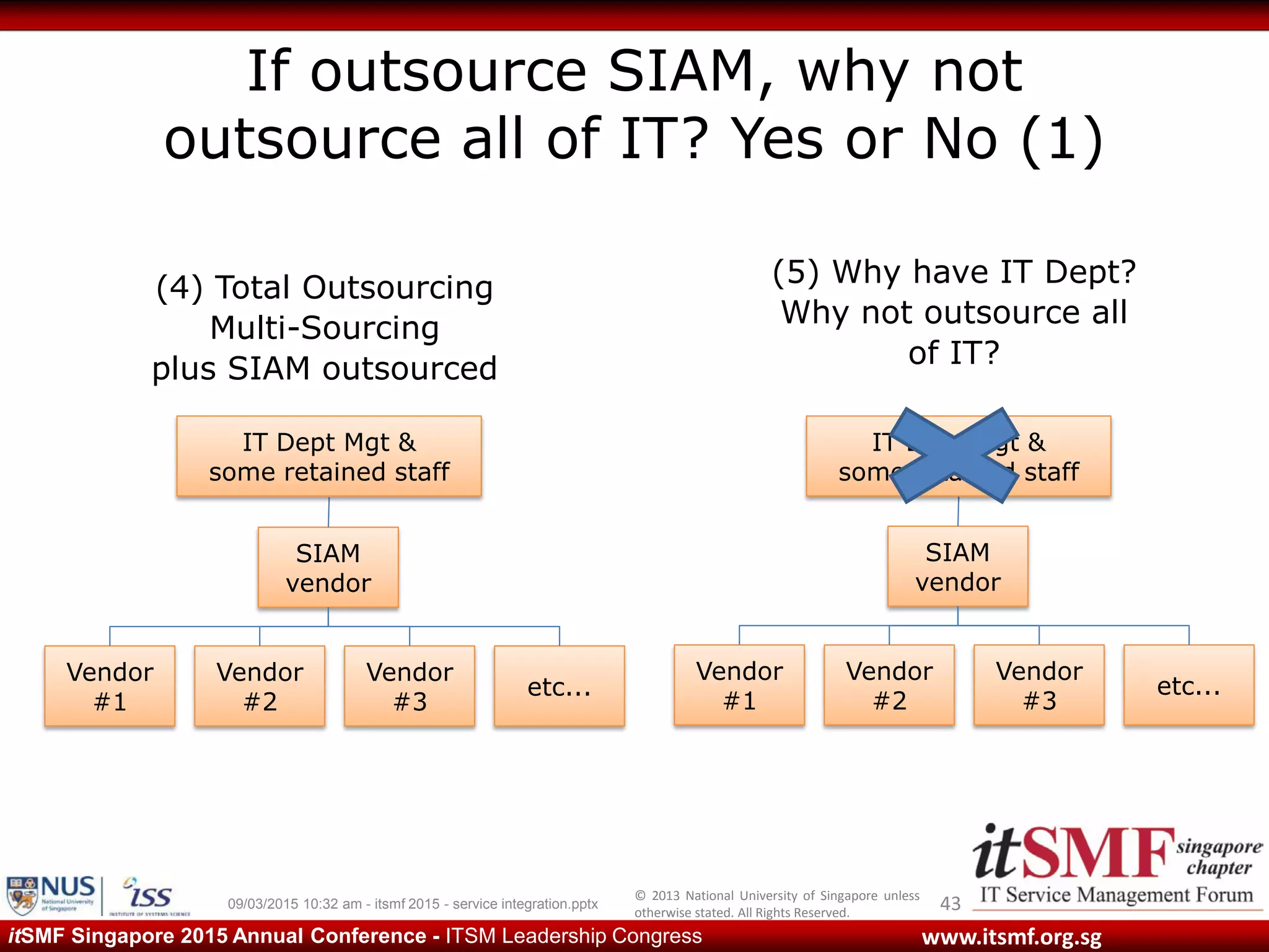 © 2013 National University of Singapore unless
otherwise stated. All Rights Reserved.
www.itsmf.org.sgitSMF Singapore 2015 Annual Conference - ITSM Leadership Congress
If outsource SIAM, why not
outsource all of IT? Yes or No (1)
4309/03/2015 10:32 am - itsmf 2015 - service integration.pptx
SIAM
vendor
(4) Total Outsourcing
Multi-Sourcing
plus SIAM outsourced
Vendor
#1
Vendor
#2
Vendor
#3
etc...
SIAM
vendor
(5) Why have IT Dept?
Why not outsource all
of IT?
Vendor
#1
Vendor
#2
Vendor
#3
etc...
IT Dept Mgt &
some retained staff
IT Dept Mgt &
some retained staff
 