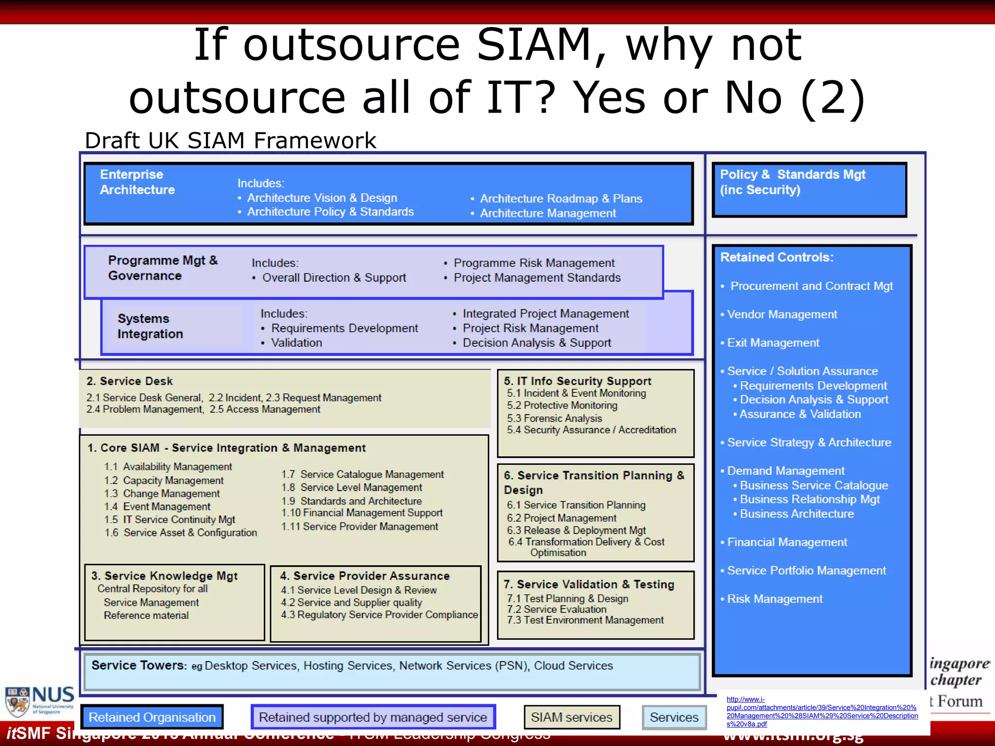 © 2013 National University of Singapore unless
otherwise stated. All Rights Reserved.
www.itsmf.org.sgitSMF Singapore 2015 Annual Conference - ITSM Leadership Congress
If outsource SIAM, why not
outsource all of IT? Yes or No (2)
4409/03/2015 10:32 am - itsmf 2015 - service integration.pptx
http://www.i-
pupil.com/attachments/article/39/Service%20Integration%20%
20Management%20%28SIAM%29%20Service%20Description
s%20v8a.pdf
Draft UK SIAM Framework
 