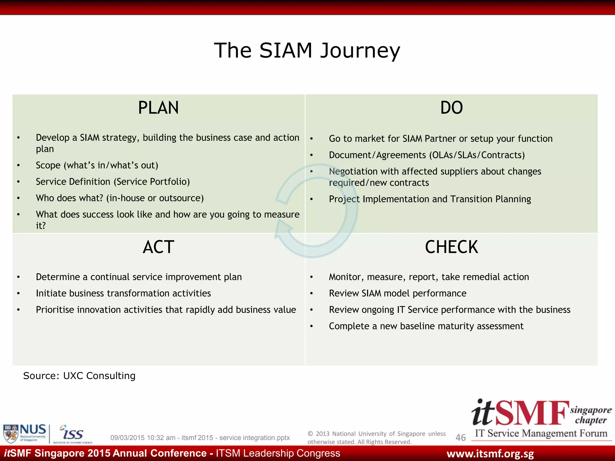 © 2013 National University of Singapore unless
otherwise stated. All Rights Reserved.
www.itsmf.org.sgitSMF Singapore 2015 Annual Conference - ITSM Leadership Congress
The SIAM Journey
PLAN
• Develop a SIAM strategy, building the business case and action
plan
• Scope (what’s in/what’s out)
• Service Definition (Service Portfolio)
• Who does what? (in-house or outsource)
• What does success look like and how are you going to measure
it?
DO
• Go to market for SIAM Partner or setup your function
• Document/Agreements (OLAs/SLAs/Contracts)
• Negotiation with affected suppliers about changes
required/new contracts
• Project Implementation and Transition Planning
ACT
• Determine a continual service improvement plan
• Initiate business transformation activities
• Prioritise innovation activities that rapidly add business value
CHECK
• Monitor, measure, report, take remedial action
• Review SIAM model performance
• Review ongoing IT Service performance with the business
• Complete a new baseline maturity assessment
Source: UXC Consulting
09/03/2015 10:32 am - itsmf 2015 - service integration.pptx 46
 