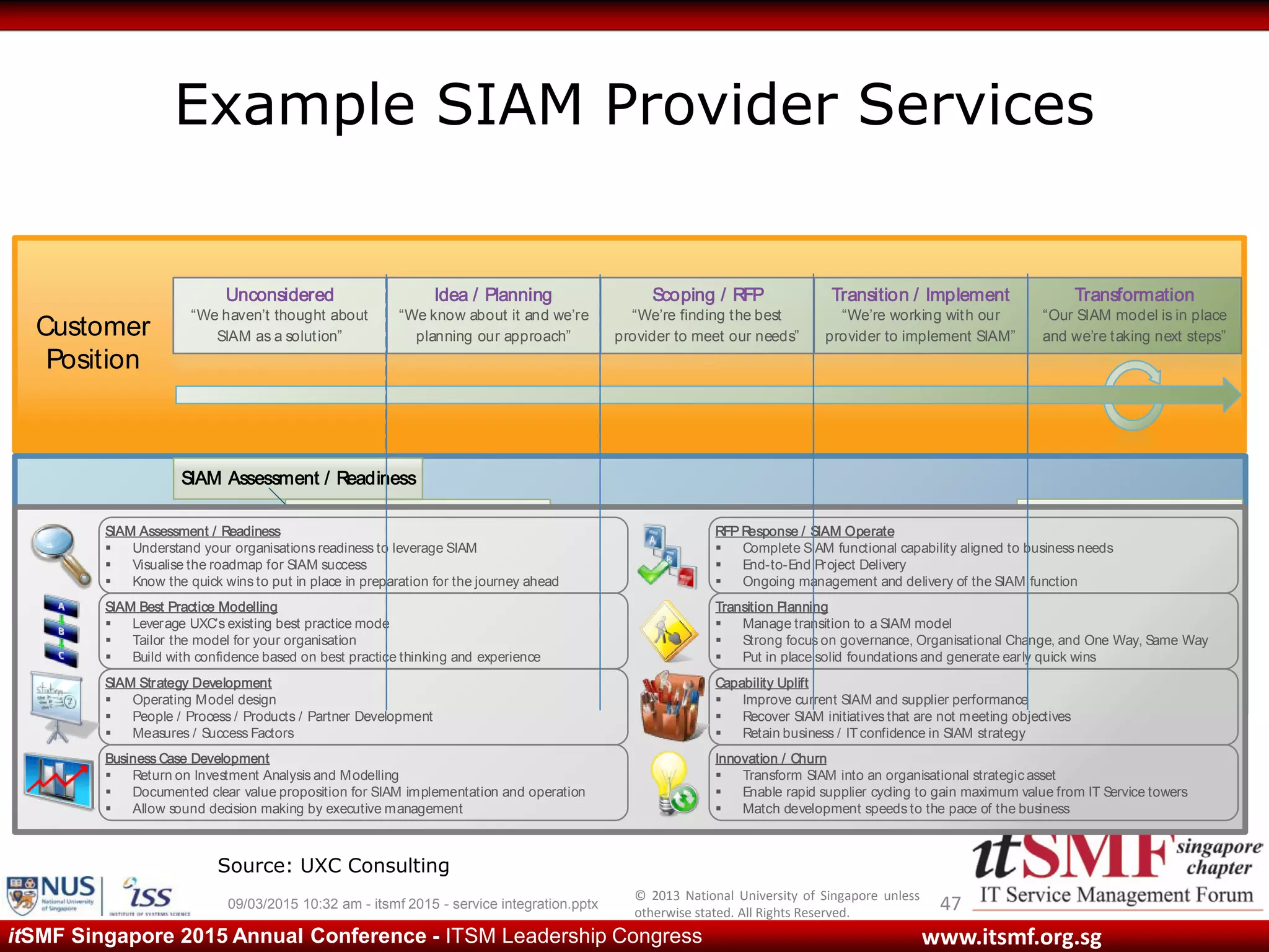 © 2013 National University of Singapore unless
otherwise stated. All Rights Reserved.
www.itsmf.org.sgitSMF Singapore 2015 Annual Conference - ITSM Leadership Congress
Example SIAM Provider Services
Unconsidered
“We haven’t thought about
SIAM as a solution”
Idea / Planning
“We know about it and we’re
planning our approach”
Scoping / RFP
“We’re finding the best
provider to meet our needs”
Transition / Implement
“We’re working with our
provider to implement SIAM”
Transformation
“Our SIAM model is in place
and we’re taking next steps”Customer
Position
UXC
Offerings
Education / Advisory Consulting
Capability UpliftSIAM Strategy Development
SIAM Assessment / Readiness
Business Case Development
SIAM Best Practice Modelling
SIAM Operate (Managed Service)
Transition Planning
RFPResponse
Innovation / Cycling
SIAM Assessment / Readiness
 Understand your organisations readiness to leverage SIAM
 Visualise the roadmap for SIAM success
 Know the quick wins to put in place in preparation for the journey ahead
SIAM Best Practice Modelling
 Leverage UXC’s existing best practice mode
 Tailor the model for your organisation
 Build with confidence based on best practice thinking and experience
SIAM Strategy Development
 Operating Model design
 People / Process / Products / Partner Development
 Measures / Success Factors
Business Case Development
 Return on Investment Analysis and Modelling
 Documented clear value proposition for SIAM implementation and operation
 Allow sound decision making by executive management
RFP Response / SIAM Operate
 Complete SIAM functional capability aligned to business needs
 End-to-End Project Delivery
 Ongoing management and delivery of the SIAM function
Transition Planning
 Manage transition to a SIAM model
 Strong focus on governance, Organisational Change, and One Way, Same Way
 Put in place solid foundations and generate early quick wins
Capability Uplift
 Improve current SIAM and supplier performance
 Recover SIAM initiatives that are not meeting objectives
 Retain business / ITconfidence in SIAM strategy
Innovation / Churn
 Transform SIAM into an organisational strategic asset
 Enable rapid supplier cycling to gain maximum value from IT Service towers
 Match development speeds to the pace of the business
Source: UXC Consulting
09/03/2015 10:32 am - itsmf 2015 - service integration.pptx 47
 