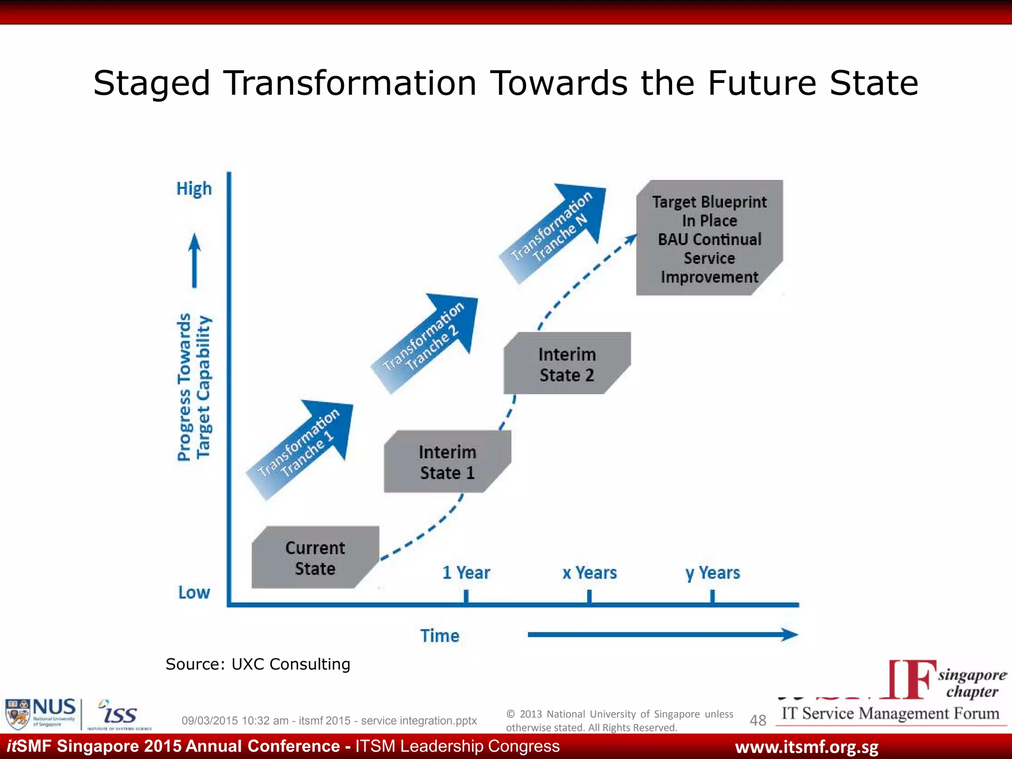 © 2013 National University of Singapore unless
otherwise stated. All Rights Reserved.
www.itsmf.org.sgitSMF Singapore 2015 Annual Conference - ITSM Leadership Congress
Staged Transformation Towards the Future State
48
Source: UXC Consulting
09/03/2015 10:32 am - itsmf 2015 - service integration.pptx
 