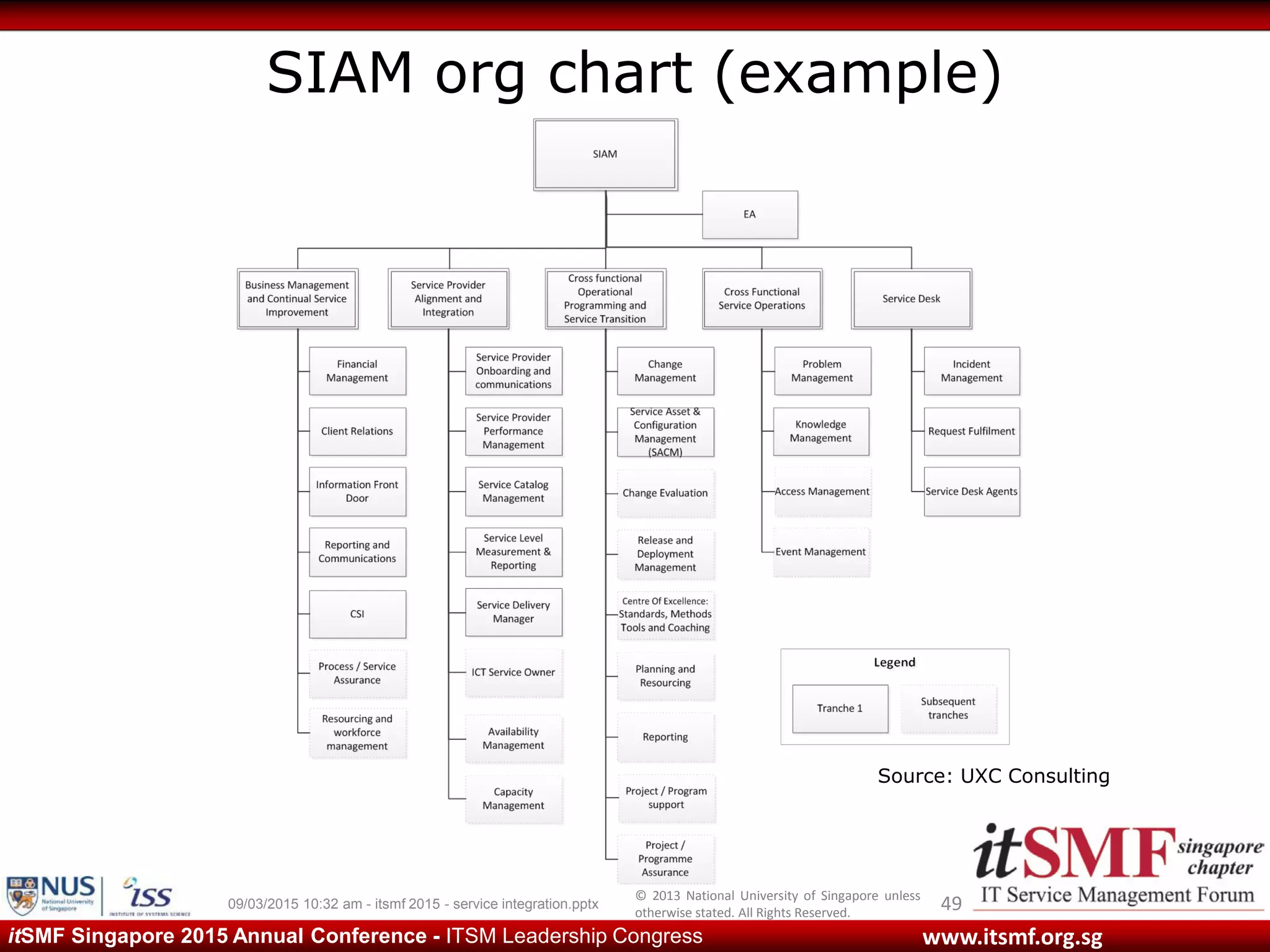 © 2013 National University of Singapore unless
otherwise stated. All Rights Reserved.
www.itsmf.org.sgitSMF Singapore 2015 Annual Conference - ITSM Leadership Congress
SIAM org chart (example)
49
Source: UXC Consulting
09/03/2015 10:32 am - itsmf 2015 - service integration.pptx
 