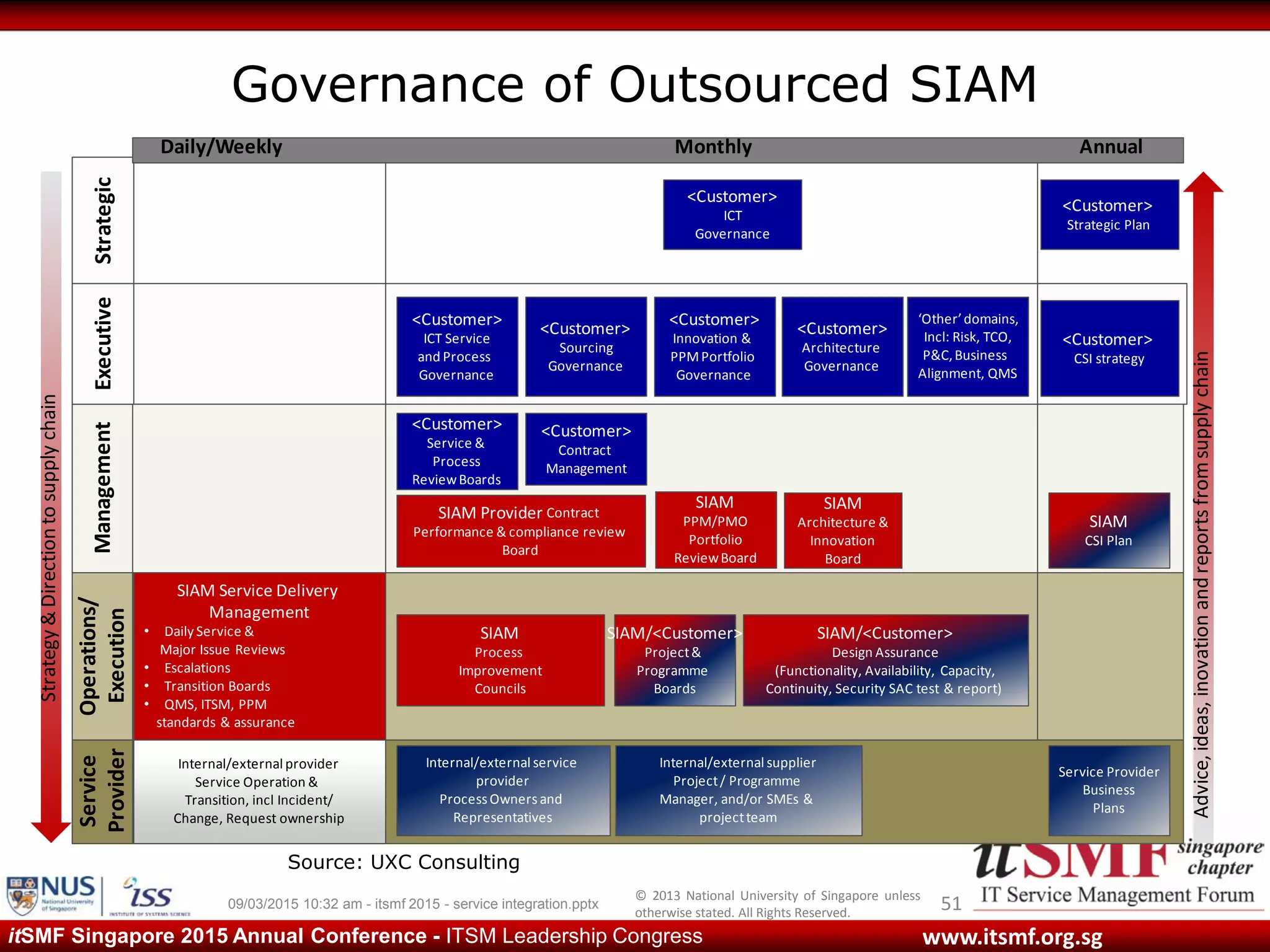 © 2013 National University of Singapore unless
otherwise stated. All Rights Reserved.
www.itsmf.org.sgitSMF Singapore 2015 Annual Conference - ITSM Leadership Congress
Governance of Outsourced SIAM
7
StrategicManagement
Operations/
Execution
<Customer>
Innovation &
PPMPortfolio
Governance
<Customer>
Architecture
Governance
Service
Provider
<Customer>
Sourcing
Governance
<Customer>
ICT
Governance
SIAM
Architecture &
Innovation
Board
<Customer>
ICT Service
and Process
Governance
‘Other’domains,
Incl: Risk, TCO,
P&C,Business
Alignment, QMS
SIAM Provider Contract
Performance & compliance review
Board
<Customer>
Contract
Management
<Customer>
Service &
Process
ReviewBoards
SIAM
PPM/PMO
Portfolio
ReviewBoard
SIAM Service Delivery
Management
• Daily Service &
Major Issue Reviews
• Escalations
• Transition Boards
• QMS, ITSM, PPM
standards & assurance
<Customer>
Strategic Plan
SIAM/<Customer>
Project&
Programme
Boards
Internal/external provider
Service Operation &
Transition, incl Incident/
Change, Request ownership
Internal/external supplier
Project/ Programme
Manager, and/or SMEs &
projectteam
SIAM/<Customer>
Design Assurance
(Functionality, Availability, Capacity,
Continuity, Security SAC test & report)
Daily/Weekly Monthly Annual
SIAM
Process
Improvement
Councils
Internal/external service
provider
ProcessOwnersand
Representatives
Strategy&Directiontosupplychain
Advice,ideas,inovationandreportsfromsupplychain
Executive
SIAM
CSI Plan
Service Provider
Business
Plans
<Customer>
CSI strategy
Source: UXC Consulting
09/03/2015 10:32 am - itsmf 2015 - service integration.pptx 51
 