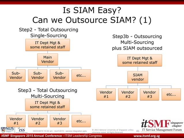 Service Integration and Management (SIAM) | PDF