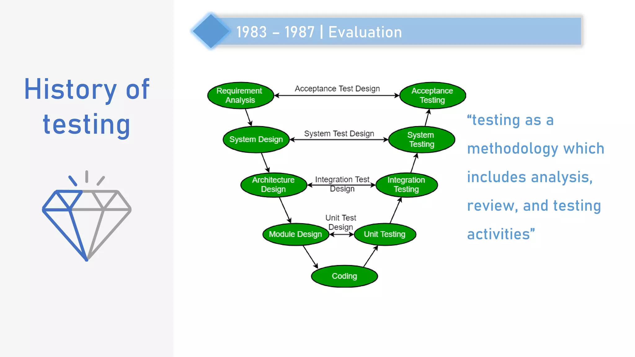 1983 – 1987 | Evaluation
“testing as a
methodology which
includes analysis,
review, and testing
activities”
History of
testing
 