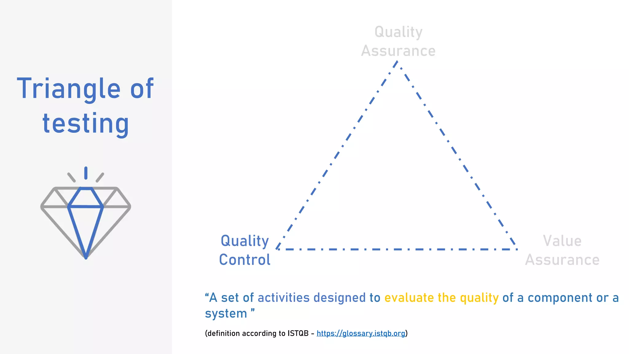 Quality
Assurance
Quality
Control
Value
Assurance
“A set of activities designed to evaluate the quality of a component or a
system ”
(definition according to ISTQB - https://glossary.istqb.org)
Triangle of
testing
 