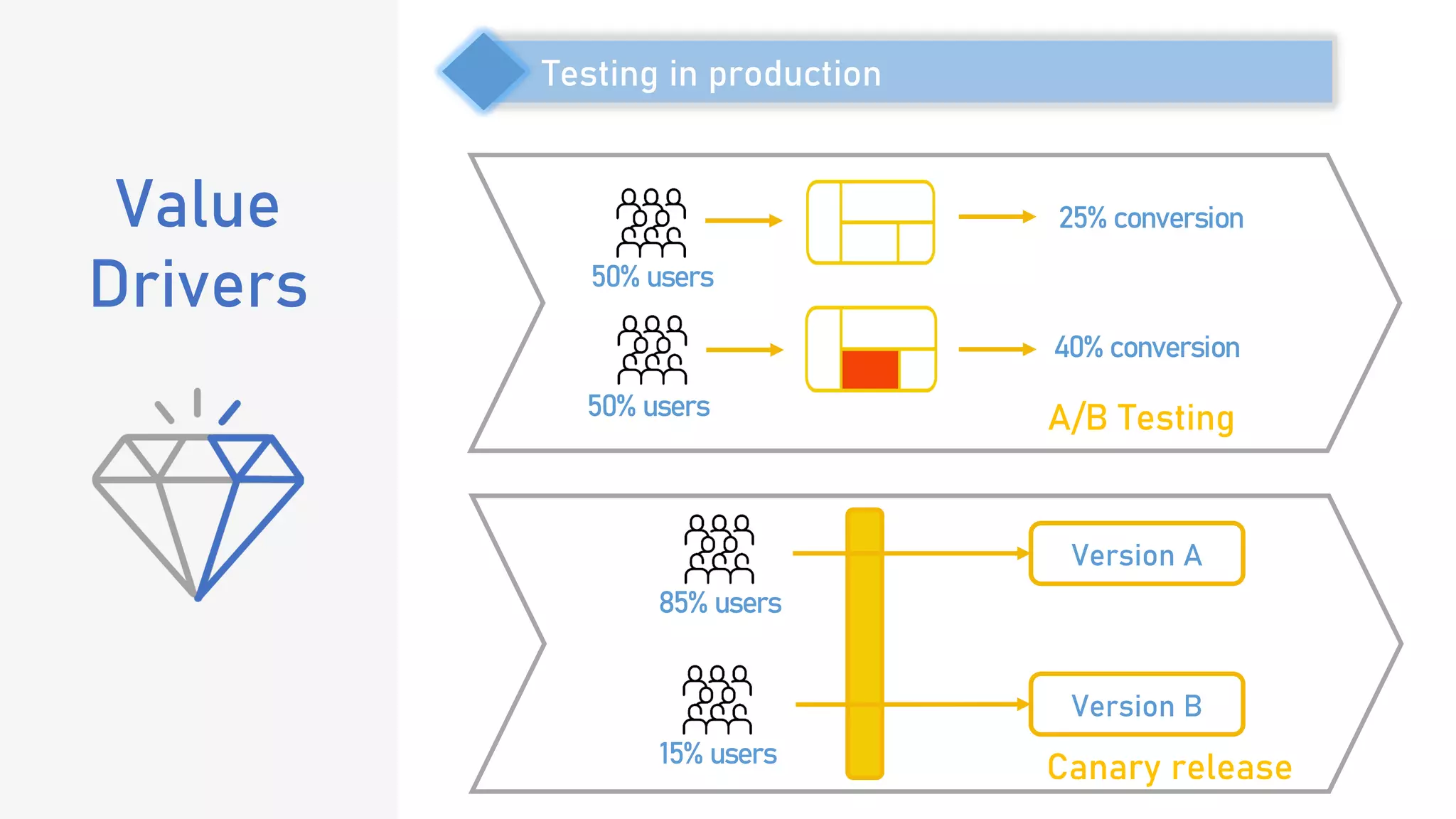 Value
Drivers
Testing in production
50% users
50% users
25% conversion
40% conversion
A/B Testing
85% users
Version A
Version B
15% users
Canary release
 