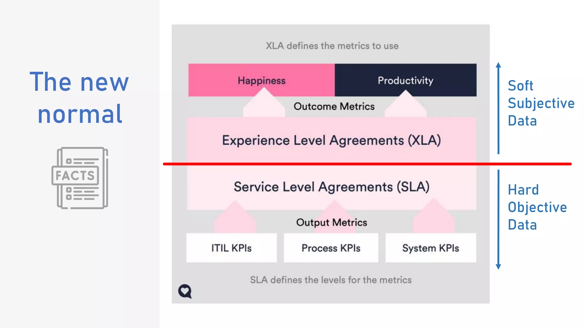 The new
normal
Soft
Subjective
Data
Hard
Objective
Data
 