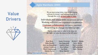 Value
Drivers
(Source: https://agilemanifesto.org)
Agile Manifesto (2001)
 