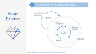 Value
Drivers
Behaviour Driven Development (BDD)
(Source: https://www.testbytes.net/blog/behavior-driven-development)
 