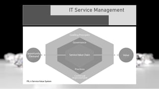 IT Service Management
ITIL 4 Service Value System
 