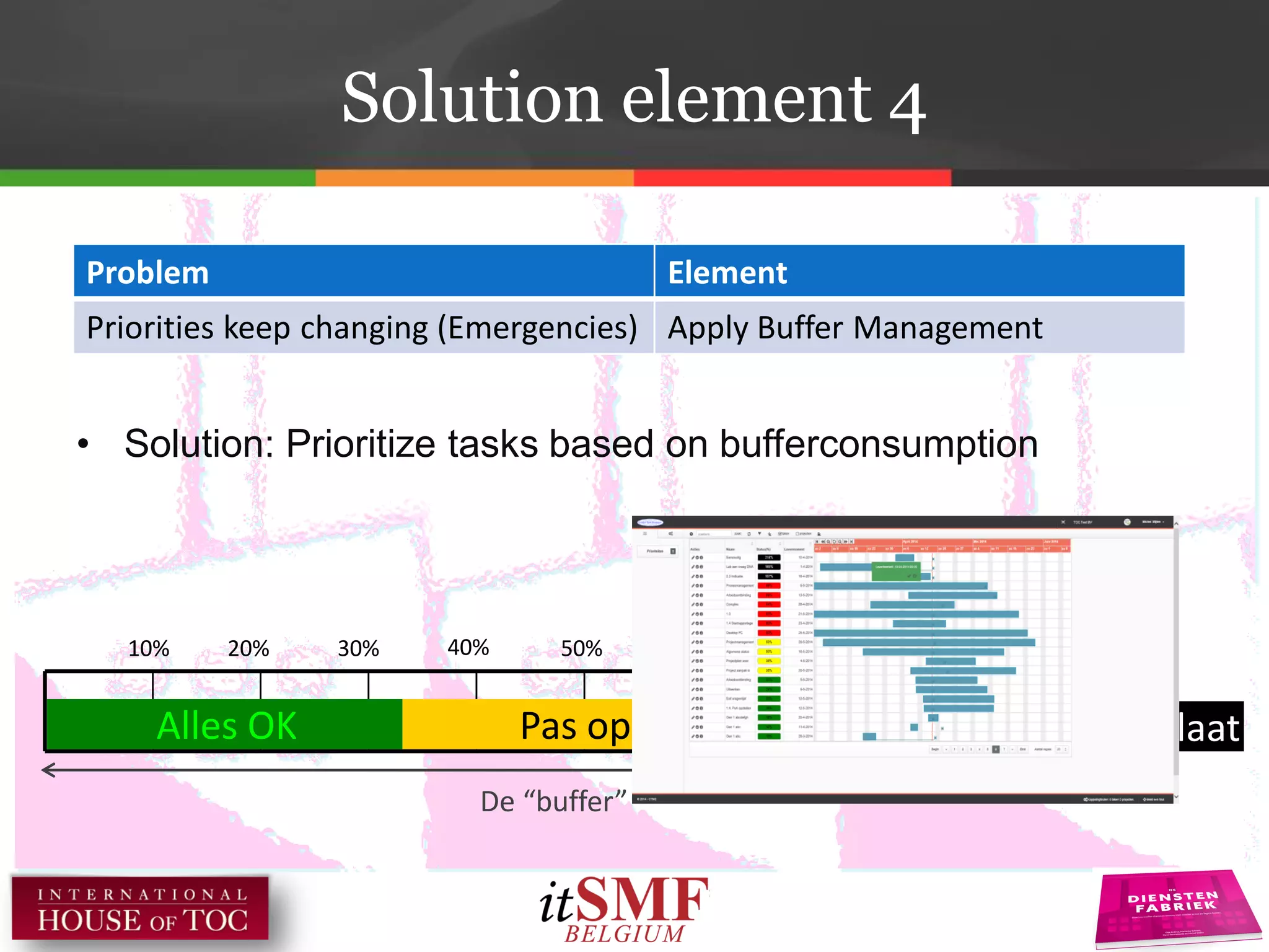 Solution element 4
Problem Element
Priorities keep changing (Emergencies) Apply Buffer Management
Alles OK Pas op! Spoed!
10% 20% 30% 40% 50% 60% 70% 80% 90% 100%
Te laat
De “buffer”
• Solution: Prioritize tasks based on bufferconsumption
 