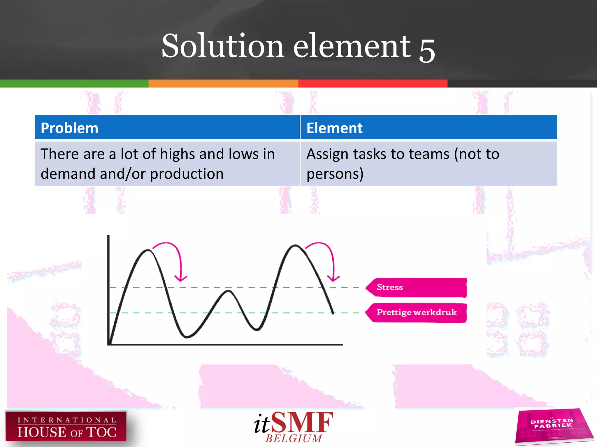 Solution element 5
Problem Element
There are a lot of highs and lows in
demand and/or production
Assign tasks to teams (not to
persons)
 
