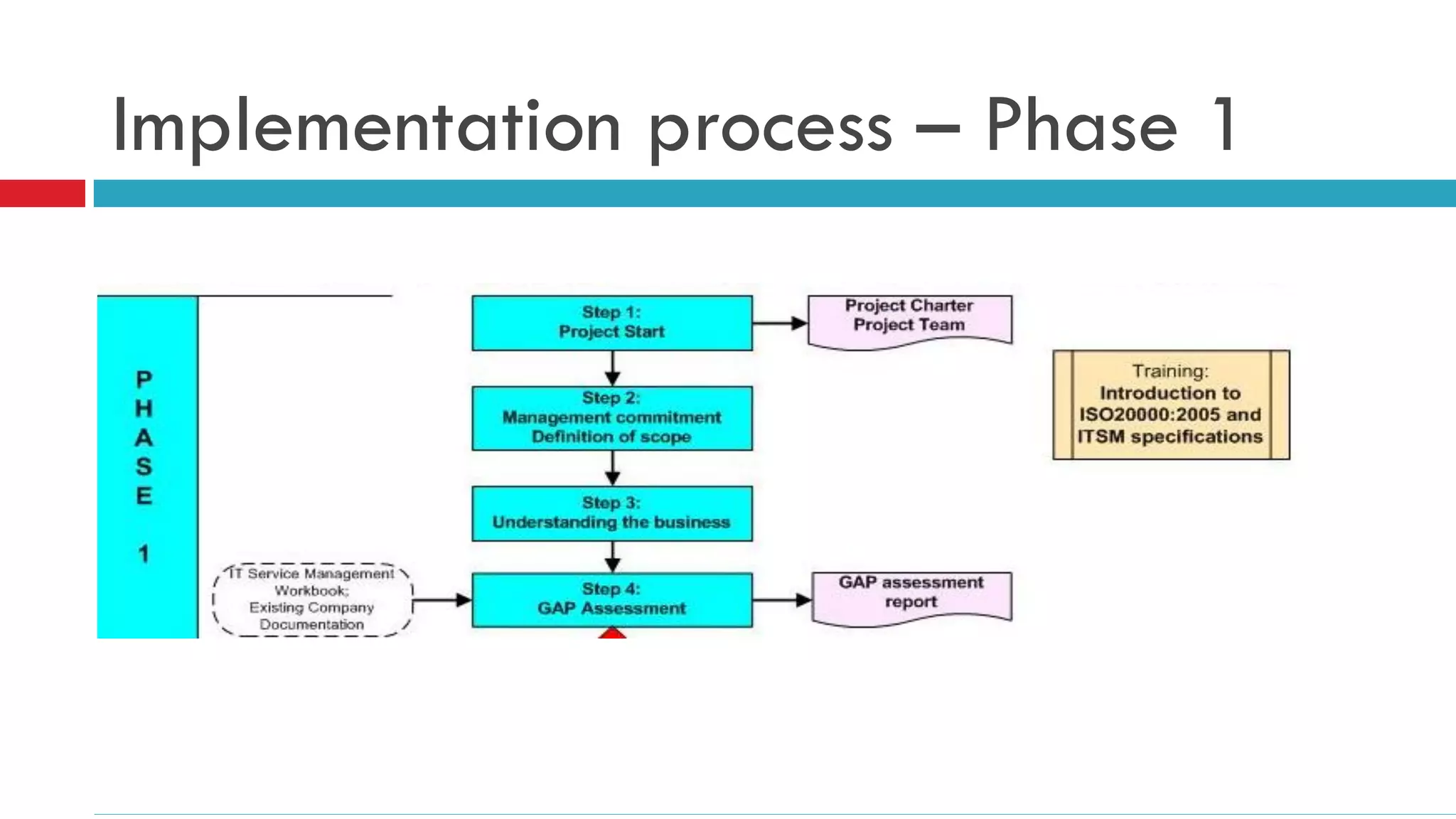Implementation process – Phase 1
 