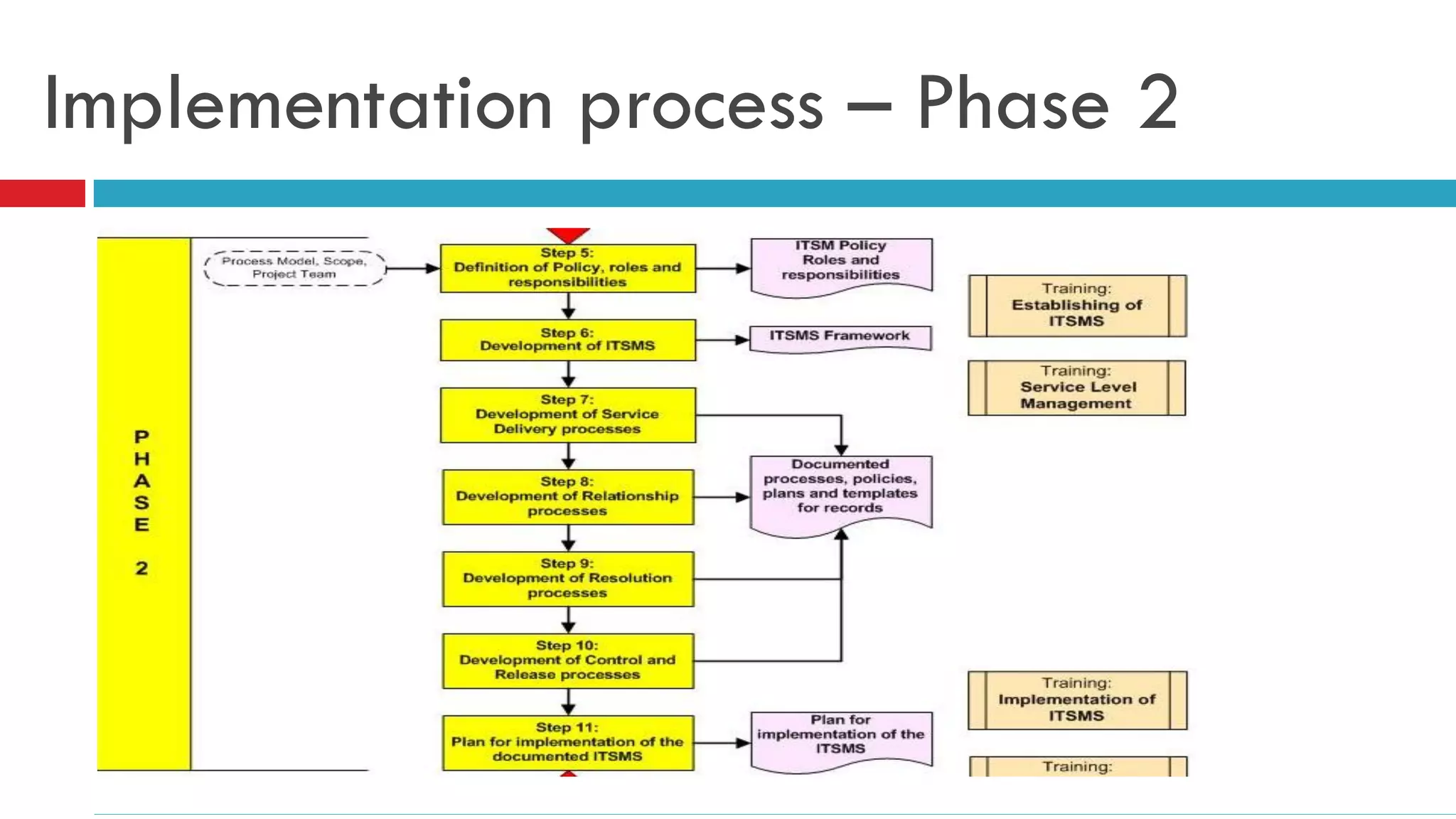 Implementation process – Phase 2
 