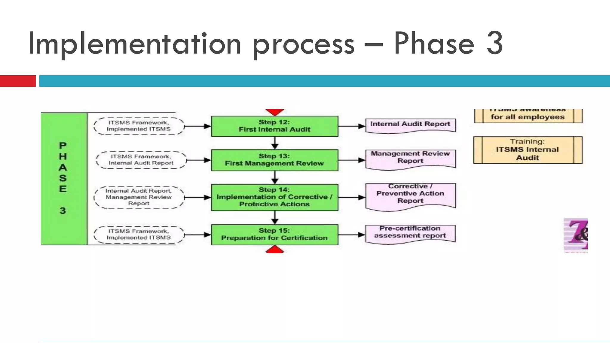 Implementation process – Phase 3
 