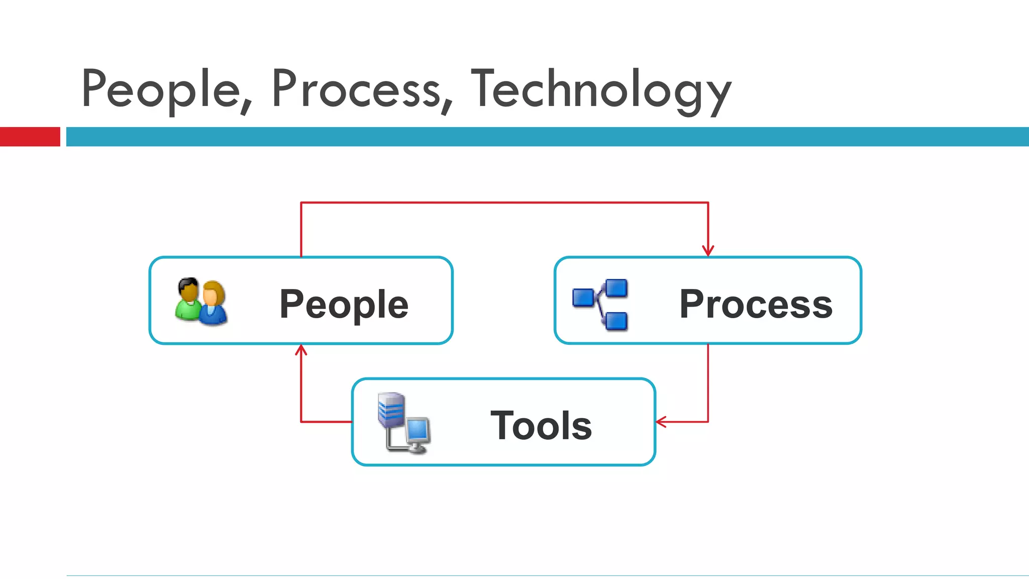 People, Process, Technology


        People           Process


                 Tools
 