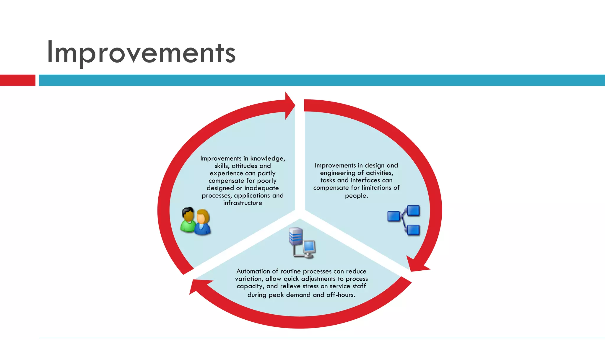 Improvements

         Improvements in knowledge,
              skills, attitudes and             Improvements in design and
            experience can partly                 engineering of activities,
            compensate for poorly                 tasks and interfaces can
           designed or inadequate              compensate for limitations of
          processes, applications and                     people.
                  infrastructure




                    Automation of routine processes can reduce
                    variation, allow quick adjustments to process
                     capacity, and relieve stress on service staff
                        during peak demand and off-hours.
 