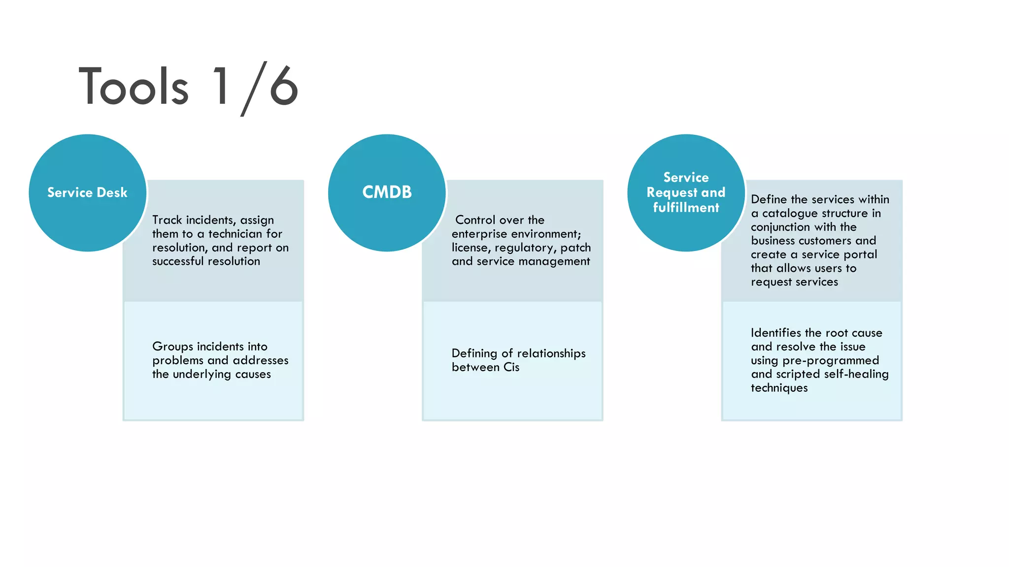 Tools 1/6
                                                                                  Service
Service Desk                               CMDB                                Request and    Define the services within
                                                                                fulfillment   a catalogue structure in
               Track incidents, assign             Control over the                           conjunction with the
               them to a technician for           enterprise environment;                     business customers and
               resolution, and report on          license, regulatory, patch                  create a service portal
               successful resolution              and service management                      that allows users to
                                                                                              request services


                                                                                              Identifies the root cause
               Groups incidents into              Defining of relationships                   and resolve the issue
               problems and addresses             between Cis                                 using pre-programmed
               the underlying causes                                                          and scripted self-healing
                                                                                              techniques
 