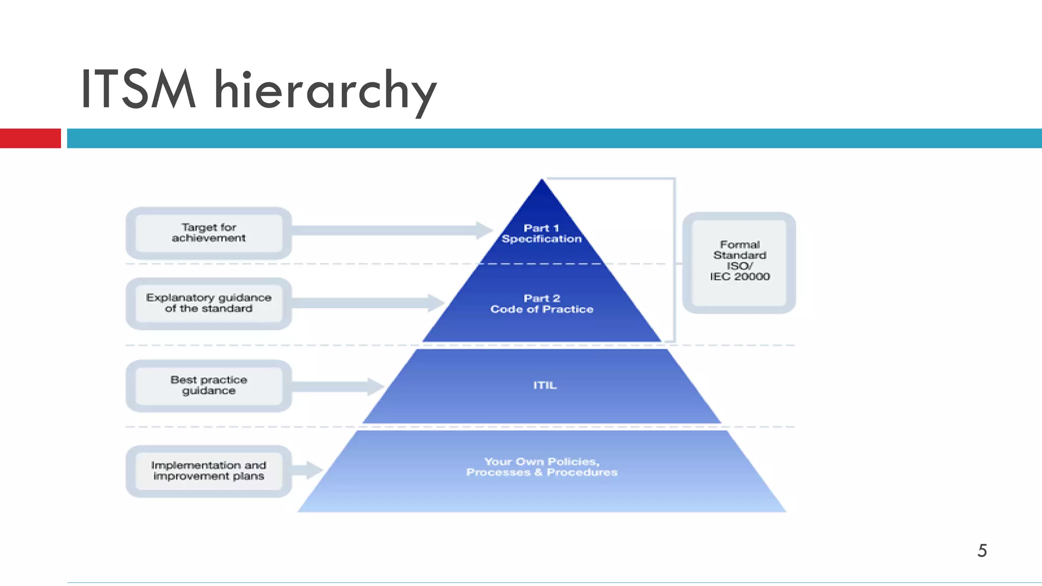ITSM hierarchy




                 5
 