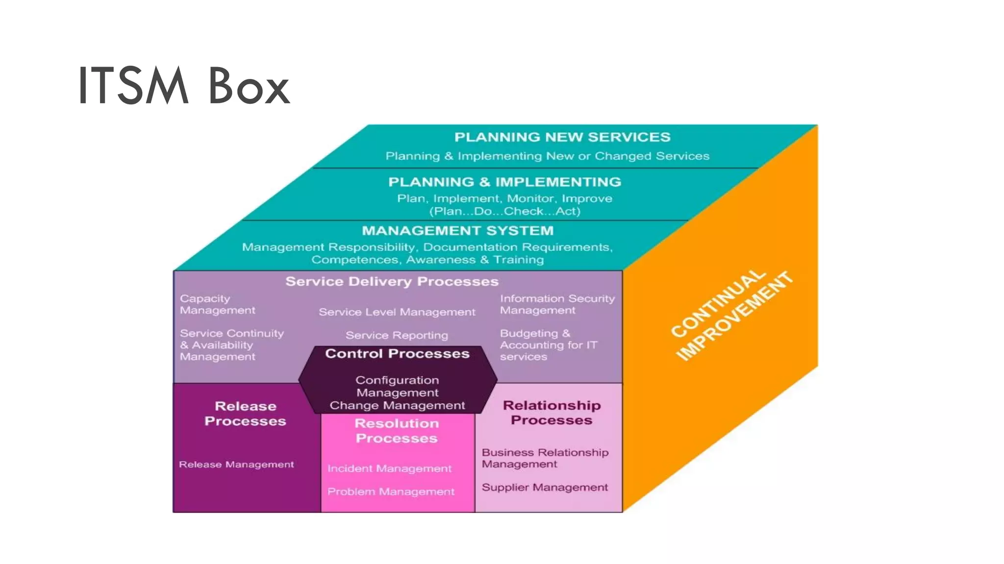 ITSM Box
 