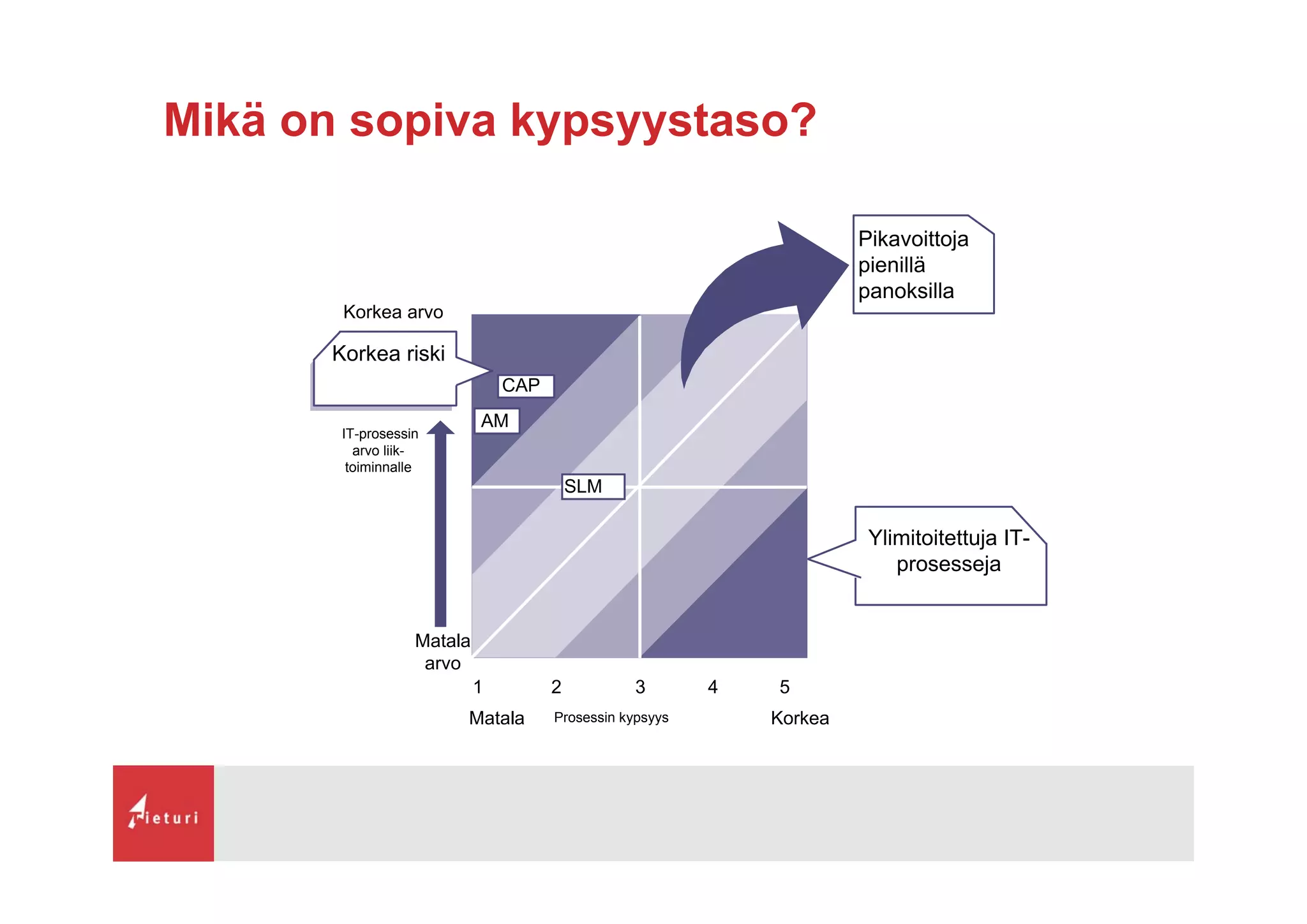 Mikä on sopiva kypsyystaso?
Prosessin kypsyys
Korkea arvo
1 2 3 4 5
Pikavoittoja
pienillä
panoksilla
KorkeaMatala
Korkea riski
CAP
SLM
AM
IT-prosessin
arvo liik-
toiminnalle
Matala
arvo
Ylimitoitettuja IT-
prosesseja
 