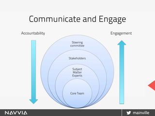 Communicate and Engage	
  
Steering
committee
Stakeholders
Subject
Matter
Experts
Core Team
Accountability Engagement
 