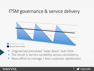 ITSM governance & service delivery
Actual Service Levels
Desired Service Levels
—  Ungoverned processes “wear down” over time
—  The result is service variability versus consistency
—  More effort to manage / less customer satisfaction
 