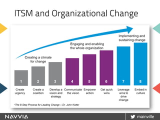 ITSM and Organizational Change
 