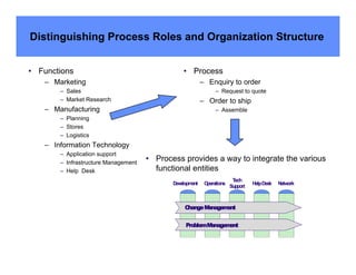 Distinguishing Process Roles and Organization Structure


• Functions                                     • Process
   – Marketing                                            – Enquiry to order
       – Sales                                                  – Request to quote
       – Market Research                                  – Order to ship
   – Manufacturing                                              – Assemble
       – Planning
       – Stores
       – Logistics
   – Information Technology
       – Application support
       – Infrastructure Management
                                     • Process provides a way to integrate the various
       – Help Desk                     functional entities
                                                                         Tech
                                            Development    Operations             Help Desk   Network
                                                                        Support



                                                 Change Management


                                                 ProblemManagement
 
