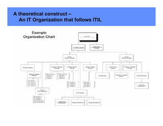 A theoretical construct –
  An IT Organization that follows ITIL
 