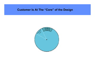 Customer Is At The “Core” of the Design
 