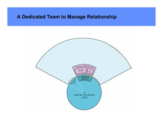 A Dedicated Team to Manage Relationship
 
