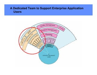 A Dedicated Team to Support Enterprise Application
  Users
 