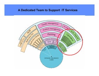 A Dedicated Team to Support IT Services
 