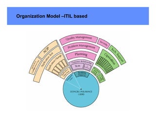 Organization Model –ITIL based
 