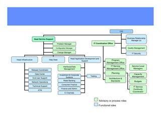CIO


                                                                                                                                 Business Relationship
                       Head Service Support
                                                                                                                                      Manager (s)
                                                  Problem Manager                           IT Coordination Office

                                                 Configuration Manager                                                           Quality Management

                                                  Change Manager
                                                                                                                                      IT Security

                                                                   Head Application Development and
Head Infrastructure                       Help Desk                                                           Program
                                                                                Support
                                                                                                          Management Office

                                                          Interfaces/Data                                    IT Service               Service Level
                                                           Management                                     Management Office            Managers
                 Release Coordinator
                                                                                                                Planning
                        Data Center
                                                      Investment & Corporate                                                           Capacity
                                                                                         Testing                                      Management
                      End User Support                       Systems
                                                                                                             Architecture &
                                                          Retail Banking                                       Standards                 Budgets
                  Network Operations
                                                        Consumer Finance
                      Technical Support                                                                                                IT Service
                                                       Finance and Admin.                                                               Continuity
                            ATM
                                                                                                                                       Coordinator
                                                            E Channels



                                                                                                   Advisory or process roles
                                                                                                   Functional roles
 