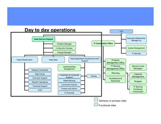 Day to day operations                                                                                             CIO


                                                                                                                                 Business Relationship
                       Head Service Support
                                                                                                                                      Manager (s)
                                                  Problem Manager                           IT Coordination Office

                                                 Configuration Manager                                                           Quality Management

                                                  Change Manager
                                                                                                                                      IT Security

                                                                   Head Application Development and
Head Infrastructure                       Help Desk                                                           Program
                                                                                Support
                                                                                                          Management Office

                                                          Interfaces/Data                                    IT Service               Service Level
                                                           Management                                     Management Office            Managers
                 Release Coordinator
                                                                                                                Planning
                        Data Center
                                                      Investment & Corporate                                                           Capacity
                                                                                         Testing                                      Management
                      End User Support                       Systems
                                                                                                             Architecture &
                                                          Retail Banking                                       Standards                 Budgets
                  Network Operations
                                                        Consumer Finance
                      Technical Support                                                                                                IT Service
                                                       Finance and Admin.                                                               Continuity
                            ATM
                                                                                                                                       Coordinator
                                                            E Channels



                                                                                                   Advisory or process roles
                                                                                                   Functional roles
 
