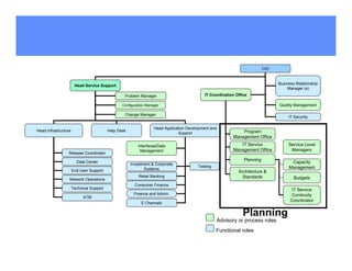 CIO


                                                                                                                                 Business Relationship
                       Head Service Support
                                                                                                                                      Manager (s)
                                                  Problem Manager                           IT Coordination Office

                                                 Configuration Manager                                                           Quality Management

                                                  Change Manager
                                                                                                                                      IT Security

                                                                   Head Application Development and
Head Infrastructure                       Help Desk                                                           Program
                                                                                Support
                                                                                                          Management Office

                                                          Interfaces/Data                                    IT Service               Service Level
                                                           Management                                     Management Office            Managers
                 Release Coordinator
                                                                                                                Planning
                        Data Center
                                                      Investment & Corporate                                                           Capacity
                                                                                         Testing                                      Management
                      End User Support                       Systems
                                                                                                             Architecture &
                                                          Retail Banking                                       Standards                 Budgets
                  Network Operations
                                                        Consumer Finance
                      Technical Support                                                                                                IT Service
                                                       Finance and Admin.                                                               Continuity
                            ATM
                                                                                                                                       Coordinator
                                                            E Channels

                                                                                                               Planning
                                                                                                   Advisory or process roles
                                                                                                   Functional roles
 