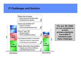 IT Challenges and Solution


       Reduce risks to business
          Ensure security of information assets
          Be prepared to face disasters                 5
       Improve user perception of IT
          Position IT as service                            ITIL and BS 15000
          Communicate performance to user               4   are now recognized as
                                                                   de-facto
       Ensure IT stays “ON”
          Manage disruptions                                process standards
          Plan for availability and capacity            3      that enable IT
                                                              functions meet
       Improve alignment between IT and business             these challenges
           Enable quick turnaround on change requests
           Commit resources for new development         2
       Reduce costs of day to day operations
          Integrate various functions effectively
          Consolidate disparate services                1
 