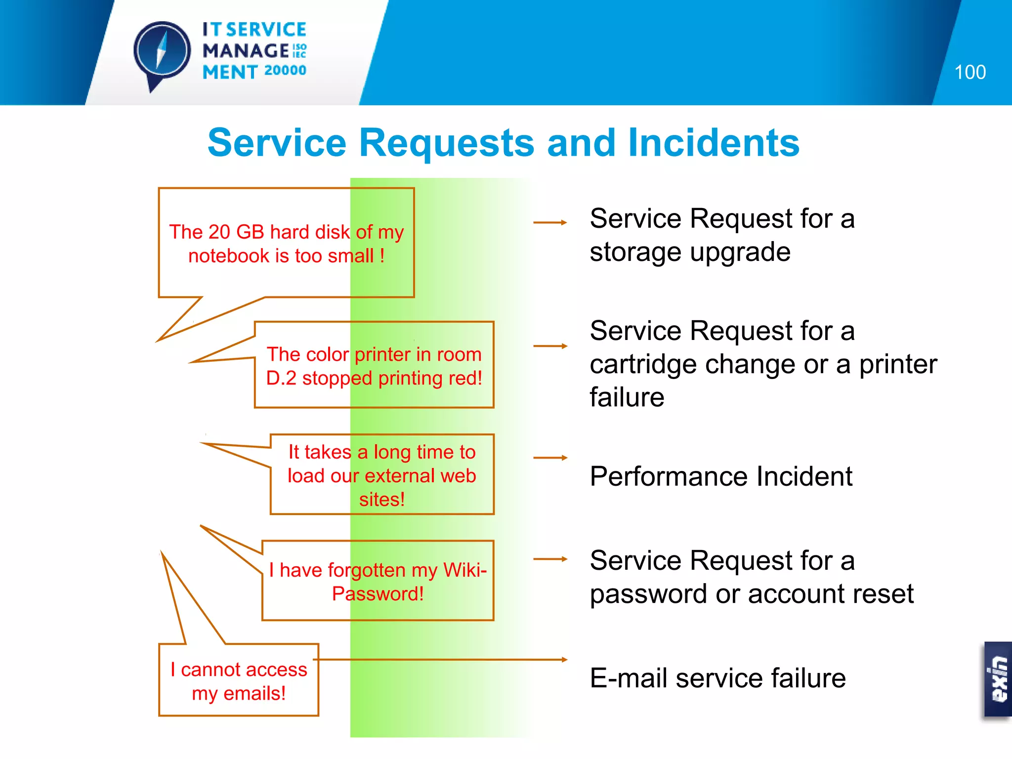 100


    Service Requests and Incidents

The 20 GB hard disk of my
                                      Service Request for a
  notebook is too small !             storage upgrade

                                      Service Request for a
          The color printer in room
          D.2 stopped printing red!
                                      cartridge change or a printer
                                      failure
            It takes a long time to
            load our external web     Performance Incident
                     sites!


          I have forgotten my Wiki-   Service Request for a
                  Password!           password or account reset

I cannot access
   my emails!
                                      E-mail service failure
 