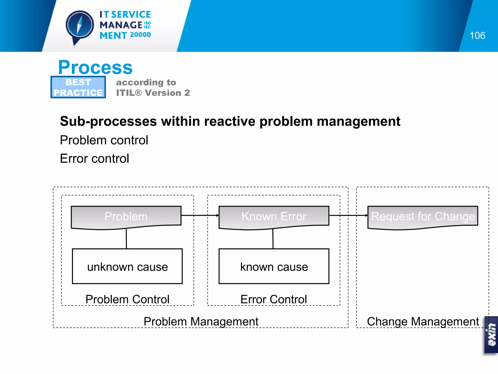 106


Process
  BEST      according to
PRACTICE    ITIL® Version 2


 Sub-processes within reactive problem management
 Problem control
 Error control



           Problem              Known Error     Request for Change



     unknown cause              known cause

     Problem Control            Error Control
                 Problem Management             Change Management
 