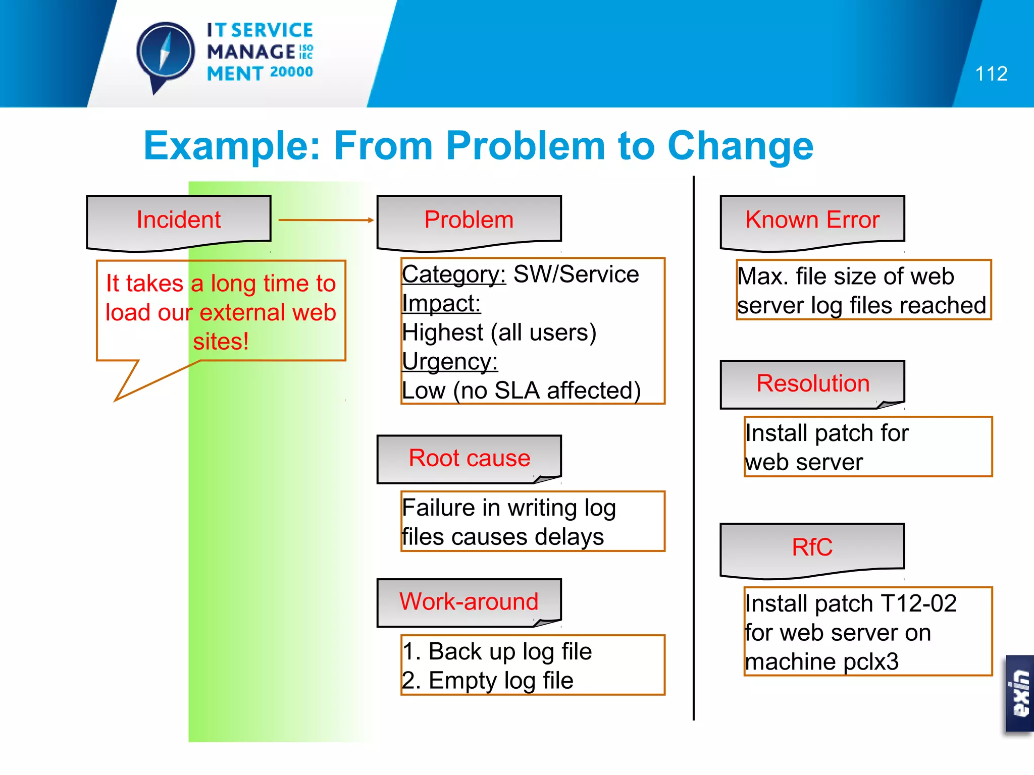 112


   Example: From Problem to Change
   Incident                 Problem                Known Error

It takes a long time to   Category: SW/Service     Max. file size of web
load our external web     Impact:                  server log files reached
         sites!           Highest (all users)
                          Urgency:
                          Low (no SLA affected)     Resolution

                                                   Install patch for
                          Root cause               web server
                          Failure in writing log
                          files causes delays           RfC

                          Work-around              Install patch T12-02
                                                   for web server on
                          1. Back up log file      machine pclx3
                          2. Empty log file
 