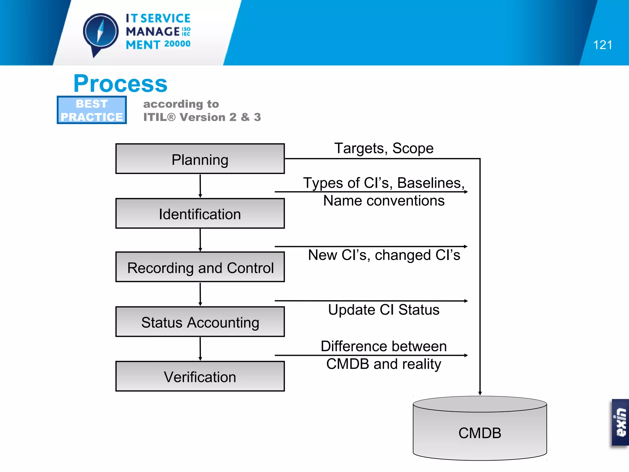 121


 Process
  BEST       according to
PRACTICE     ITIL® Version 2 & 3

                                       Targets, Scope
                 Planning
                                   Types of CI’s, Baselines,
                                     Name conventions
               Identification

                                   New CI’s, changed CI’s
           Recording and Control

                                      Update CI Status
             Status Accounting
                                     Difference between
                                      CMDB and reality
                Verification


                                                          CMDB
 