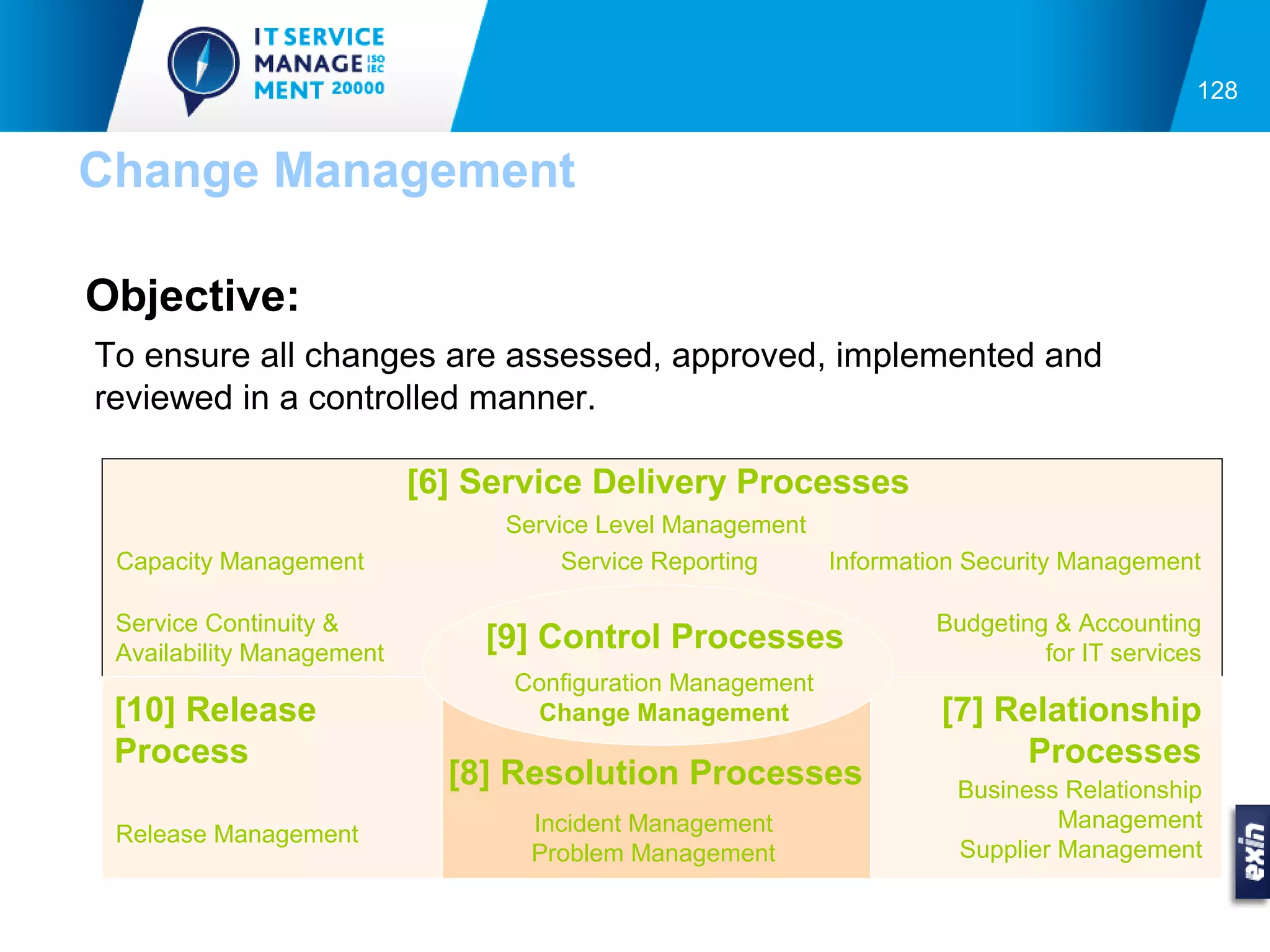 128


Change Management

Objective:
To ensure all changes are assessed, approved, implemented and
reviewed in a controlled manner.

                           [6] Service Delivery Processes
                                Service Level Management
 Capacity Management                 Service Reporting   Information Security Management

 Service Continuity &                                             Budgeting & Accounting
 Availability Management
                               [9] Control Processes                       for IT services
                                 Configuration Management
 [10] Release                     Change Management                [7] Relationship
 Process                                                                Processes
                             [8] Resolution Processes               Business Relationship
                                  Incident Management                        Management
 Release Management
                                  Problem Management                Supplier Management
 