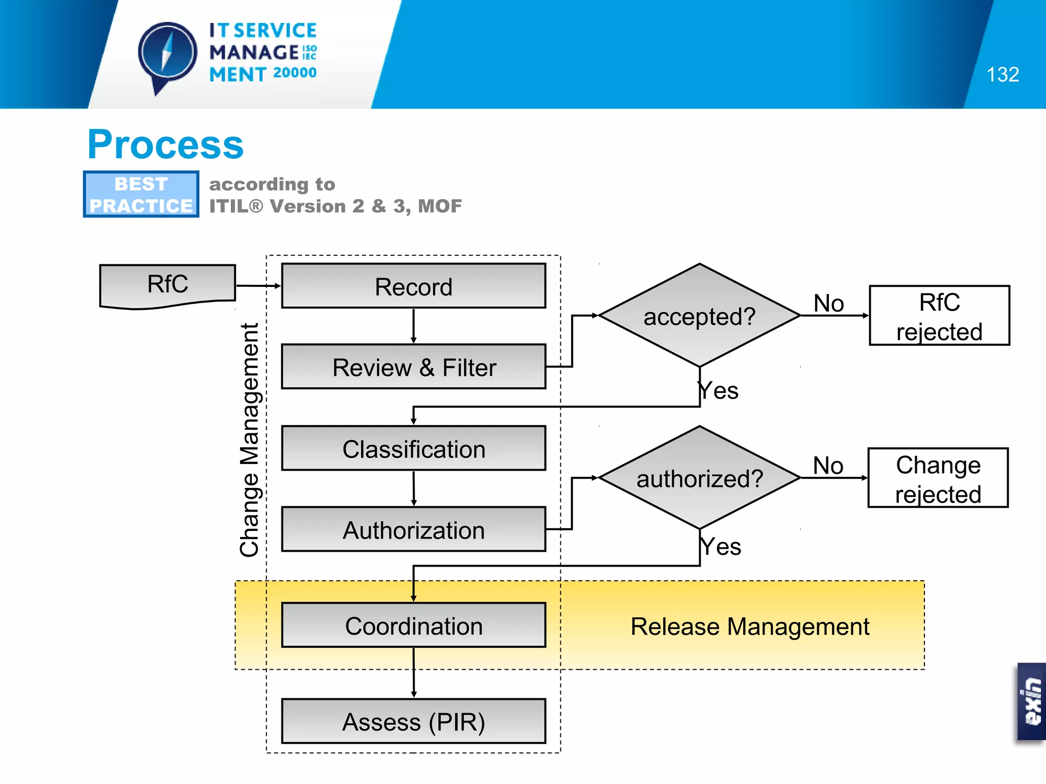 132


Process
  BEST   according to
PRACTICE ITIL® Version 2 & 3, MOF



     RfC                            Record
                                                                 No       RfC
                                                   accepted?
                                                                        rejected
             Change Management



                                 Review & Filter
                                                        Yes

                                 Classification
                                                                 No     Change
                                                   authorized?
                                                                        rejected
                                 Authorization
                                                        Yes


                                  Coordination     Release Management


                                 Assess (PIR)
 