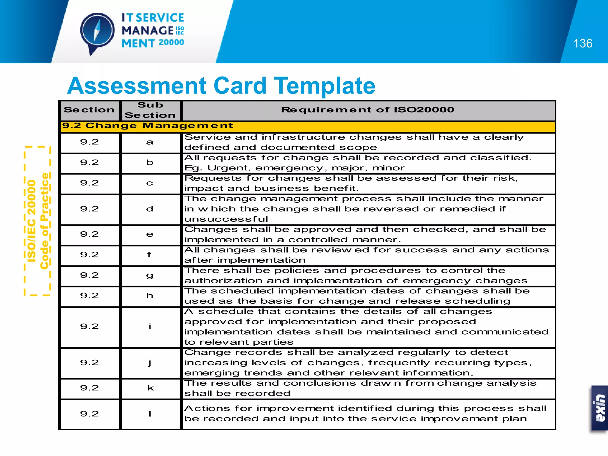 136


                   Assessment Card Template
                             Sub
                   Se ction                          Re quir e m e nt of ISO20000
                           Se ction
                   9.2 Change M anage m e nt
                                    Service and inf rastructure changes shall have a clearly
                     9.2       a
                                    def ined and docum     ented scope
                                    A ll requests f or change shall be recorded and classif ied.
                     9.2       b
                                    E g. Urgent, emergency, m     ajor, minor
Code of Practice




                                    Requests f or changes shall be assessed f or their risk,
                     9.2       c
 ISO/IEC 20000




                                    im pact and business benef it.
                                    The change m     anagem   ent process shall include the m   anner
                     9.2       d    in w hich the change shall be reversed or rem      edied if
                                    unsuccessf ul
                                    Changes shall be approved and then checked, and shall be
                     9.2       e
                                    im plem  ented in a controlled manner.
                                    A ll changes shall be review ed f or success and any actions
                     9.2       f
                                    af ter im plem entation
                                    There shall be policies and procedures to control the
                     9.2       g
                                    authorization and im    plementation of em  ergency changes
                                    The scheduled im     plem entation dates of changes shall be
                     9.2       h
                                    used as the basis f or change and release scheduling
                                    A schedule that contains the details of all changes
                                    approved f or im  plem  entation and their proposed
                     9.2       i
                                    im plem  entation dates shall be m  aintained and com unicated
                                                                                           m
                                    to relevant parties
                                    Change records shall be analyzed regularly to detect
                     9.2       j    increasing levels of changes, f requently recurring types,
                                    em   erging trends and other relevant inf orm  ation.
                                    The results and conclusions draw n f rom change analysis
                     9.2       k
                                    shall be recorded
                                    A ctions f or improvement identif ied during this process shall
                     9.2       l
                                    be recorded and input into the service im   provement plan
 